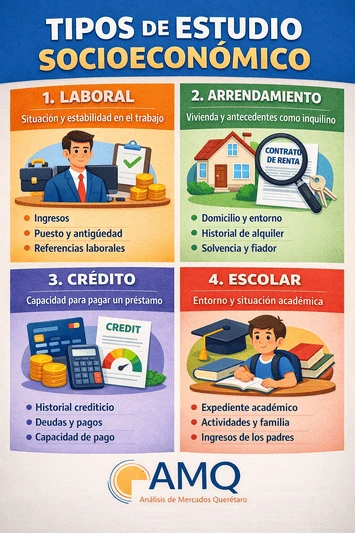 Infografía mostrando los 4 tipos de estudio socioeconómico: Laboral, Arrendamiento, Crédito y Escolar.